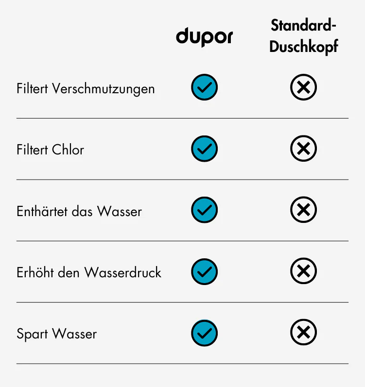 Vergleichstabelle Dupor Duschkopf mit Standard-Duschkopf